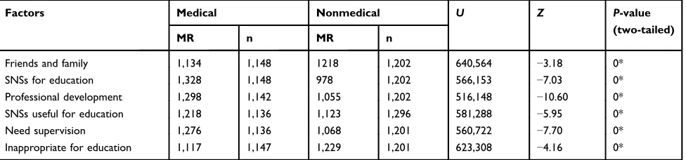 Table 2 Validity and reliability of statements