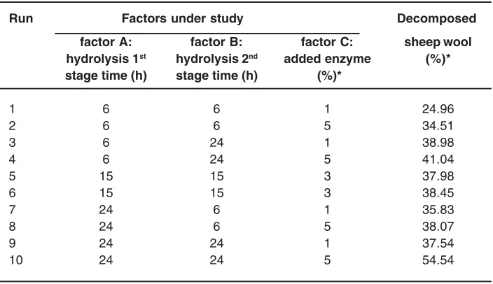 Table 2: Composition of raw sheep wooland selected keratin hydrolysates