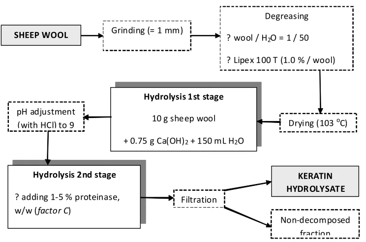 Fig. 1: Block diagram of two-stage hydrolytic processing of sheep wool into keratin hydrolysate