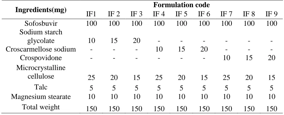 Table 1 Composition of Sofosbuvir Fast Dissolving Tablets 