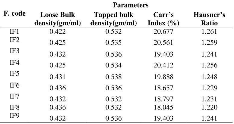 Table 3 Results of pre-compression parameters of powder blend of immediate release  
