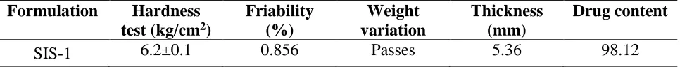 Table 5 Results of post-compression parameters of immediate release  