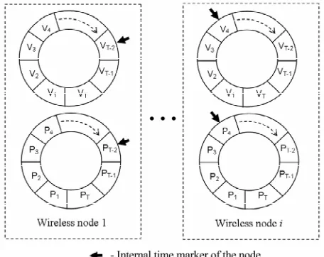 Figure 4. Ring structure of P T and VT vectors permits asynchronous operation of wireless