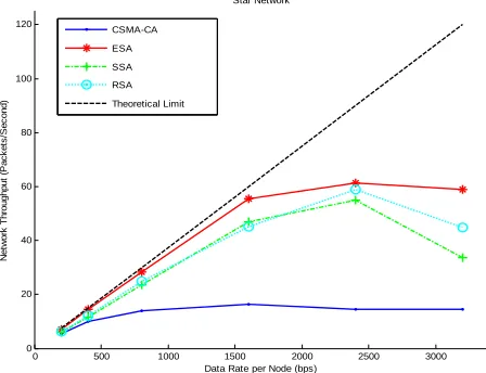 Figure 5. Comparison of throughput of a Star Network with CBR traffic. 