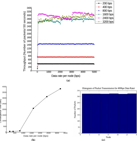 Figure 6. (a) Comparison of throughput varying with simulation time of an ESA Star network with CBR traffic with differ-ent data rates (b) Convergence times of an ESA Star network with CBR traffic at different data rates (c) Histogram of packet transmissio