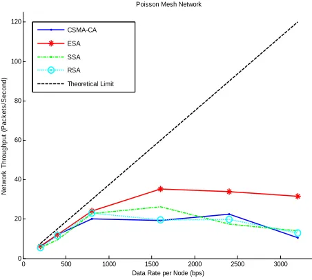 Figure 7. Comparison of throughput of a Mesh Network with CBR traffic  