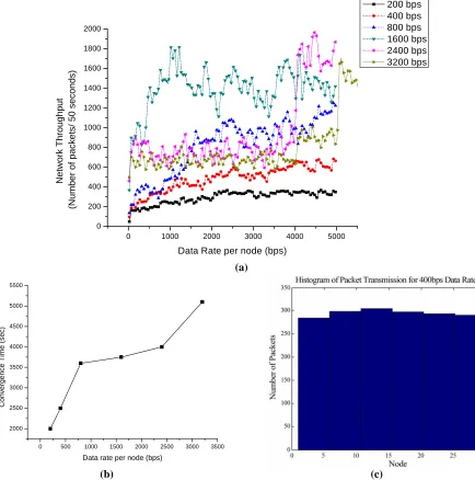 Figure 9. (a) Throughput varying with simulation time of an ESA mesh network with poission traffic at different data rates  (b) Convergence times of an ESA Star network with CBR traffic at different data rates (c) Histogram of packet transmission for 400bp