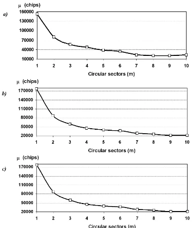 Figure 3. Overall acquisition time versus the number  Table 3, (m of sectors (for large g) in the first reference case: (a) Table 2, (b) c) Table 4 of [6] (SINR = -18 dB per chip; q = 63; Pd = 0.99; Pf =0.0001) assuming uniform random distribution of inter