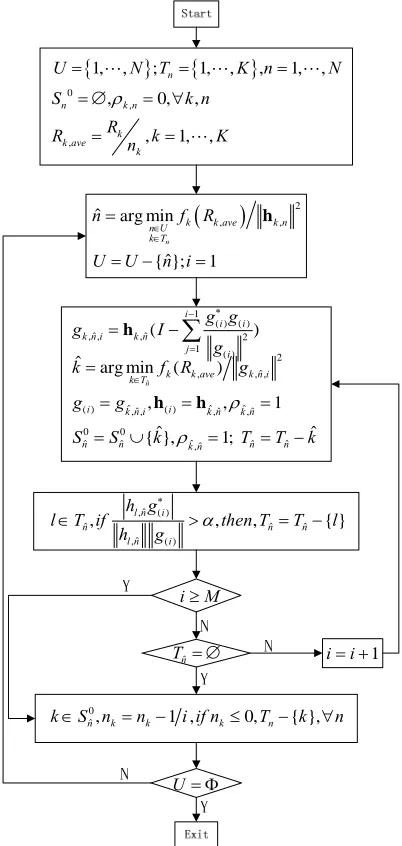 Figure 1. Flow chart of the subcarrier assignment algo- rithm. 