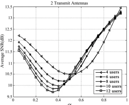 Figure 2. Required average SNR vs. different values of with M=2.  