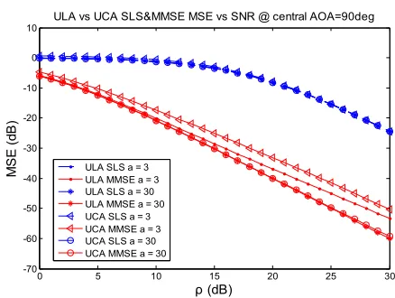 Figure 26. MSE vs central AOA for different number of antenna elements in receiving ULA and UCA at decay fac-tor a equal to 3 and ρ equal to 20dB