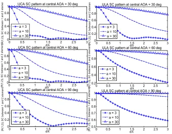 Figure 2. Spatial correlation between antenna 1 and 2 for UCA  and ULA at AOA of 30o, 60o and 90o
