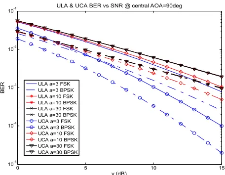 Figure 3. Noncoherent FSK and BPSK BER of UCA and  ULA vs SNR at central AOA=0 o for three values of decay factor a of 3, 10 and 30