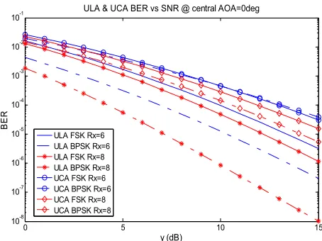Figure 8. ULA and UCA antenna arrays. 