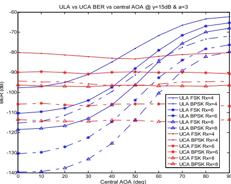 Figure 11. ULA vs UCA BER with different number of Rx antenna array elements at decay factor central AOA equal to 90a equal to 3 and o