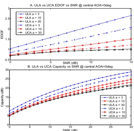 Figure 13. EDOF and capacity of UCA and ULA vs SNR at  central AOA=0 o for three values of decay factor a of 3, 10 and 30