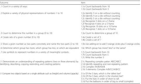 Table 4 Curriculum outcome and corresponding items