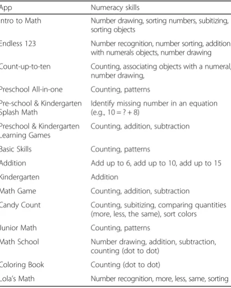 Fig. 1 Apps used in study