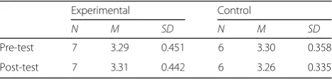 Fig. 2 Original test item and test item after answered by student