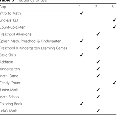 Table 3 Frequency of use