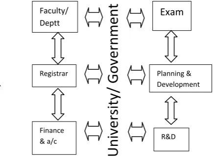 Fig. 1: Interaction between Functional units and Government[11] 