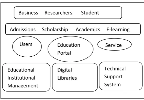 Fig. 2 .Road map for E-Governance 