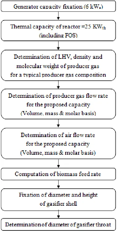 Figure 2 Gasifier design procedure  