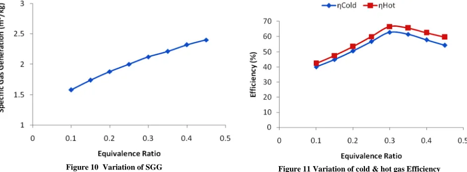 Figure 10  Variation of SGG  
