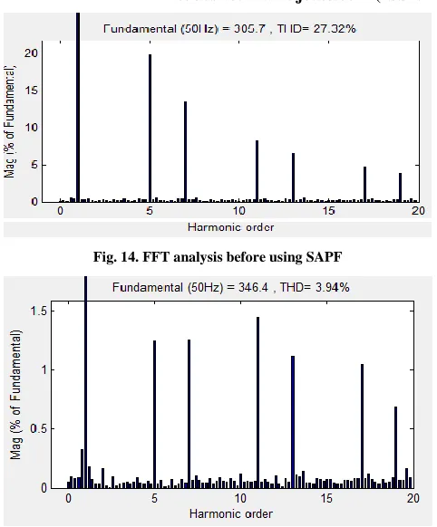 Fig. 14. FFT analysis before using SAPF 