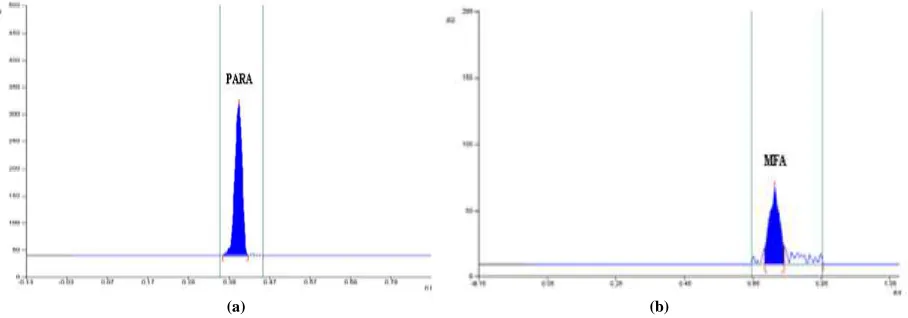 Fig. 4. Representative densitogram obtained after neutral degradation (a) PARA (b) MFA   