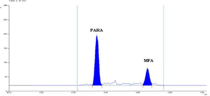 Table 1: Data of forced degradation studies of PARA and MFA  