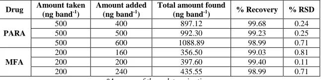 Table 3. Robustness Data in Terms of Peak Area (% RSD) 