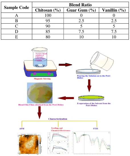 Table 1. Composition of Chitosan/Guar gum/Vanillin Blend Films   