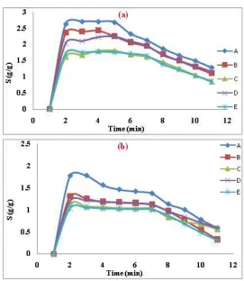 Fig. 4. Swelling isotherms of CH/GG/Vn in H 20  