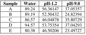 Table 3.  Equilibrium Water Content in Water and pH 1.2 and 9.0 