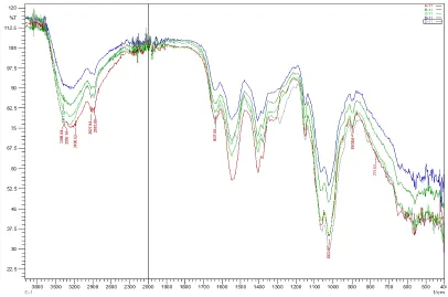 Fig. 6. FTIR Spectra of Pure Chitosan & Chitosan/Guar gum/Vanillin Blend films  