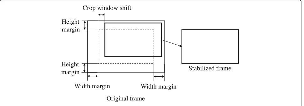 Fig. 1 Simple video stabilization with 2D translational motion model