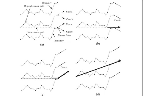 Fig. 4 Difficulty in planning a camera path for real-time video stabilization a current status, b the new camera path in “case b,” c the new camerapath in “case a,” and d the ideal camera path in “case a”