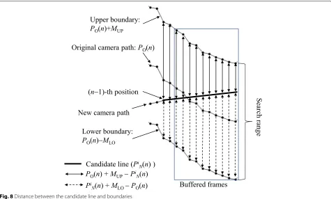 Fig. 8 Distance between the candidate line and boundaries