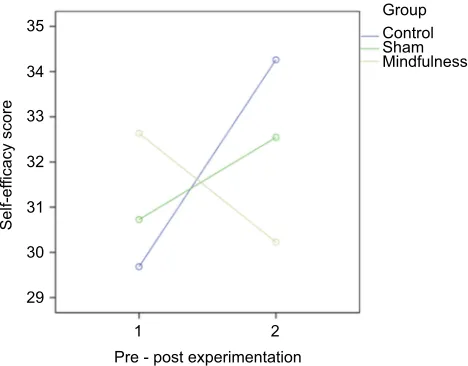 Figure 1 Change in self-efﬁcacy after intervention.