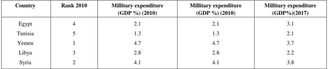 Table 1: Ranking of countries by military expenditure 