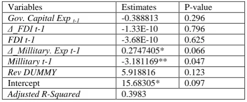 Table 3: Reasons for falling investment in Tunisia (in %) 