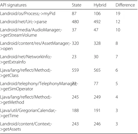 Table 6 Top 10 API calls logged from benign samples where thehybrid approach was better than the state-based approach(Dataset1)
