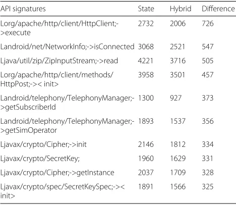 table of the features and number of apps that logged eachfeature for each respective test input generation method(Table 6).