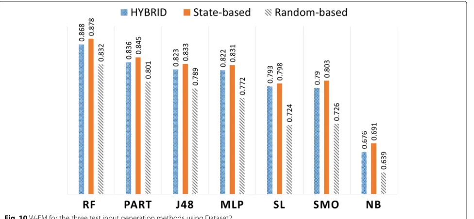 Fig. 10 W-FM for the three test input generation methods using Dataset2