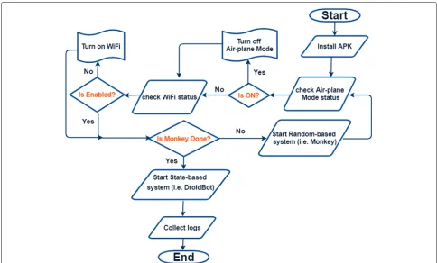 Fig. 3 Checking and restoring device configurations on the hybrid input generation system comprising both random and state-based subsystems [7]