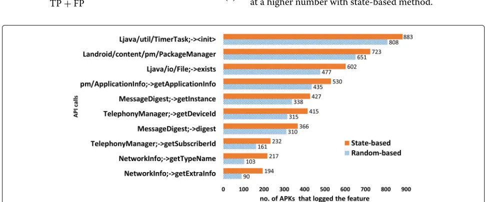 Fig. 4 Top 10 logged API calls from the malware subset (Dataset1) where the state-based method was better than the random-based method
