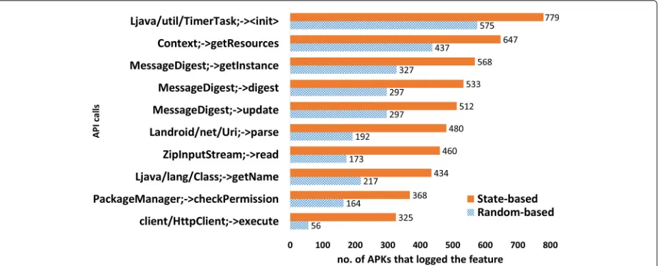 Fig. 5 Top 10 logged API calls from the benign subset (Dataset1) where the state-based method was better than the random-based method