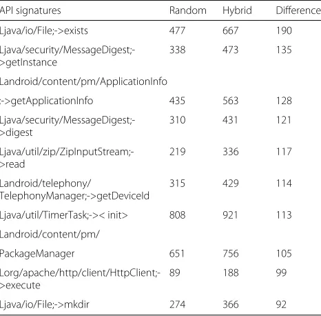 Table 2 Top 10 API calls logged from benign samples where thehybrid approach was better than the random-based approach(Dataset1)