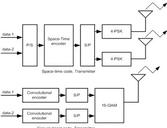 Figure 1. Trellis diagram of block space-time code and convolutional code.  
